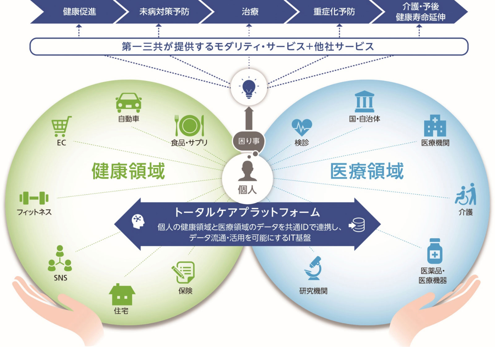 トータルケアプラットフォーム